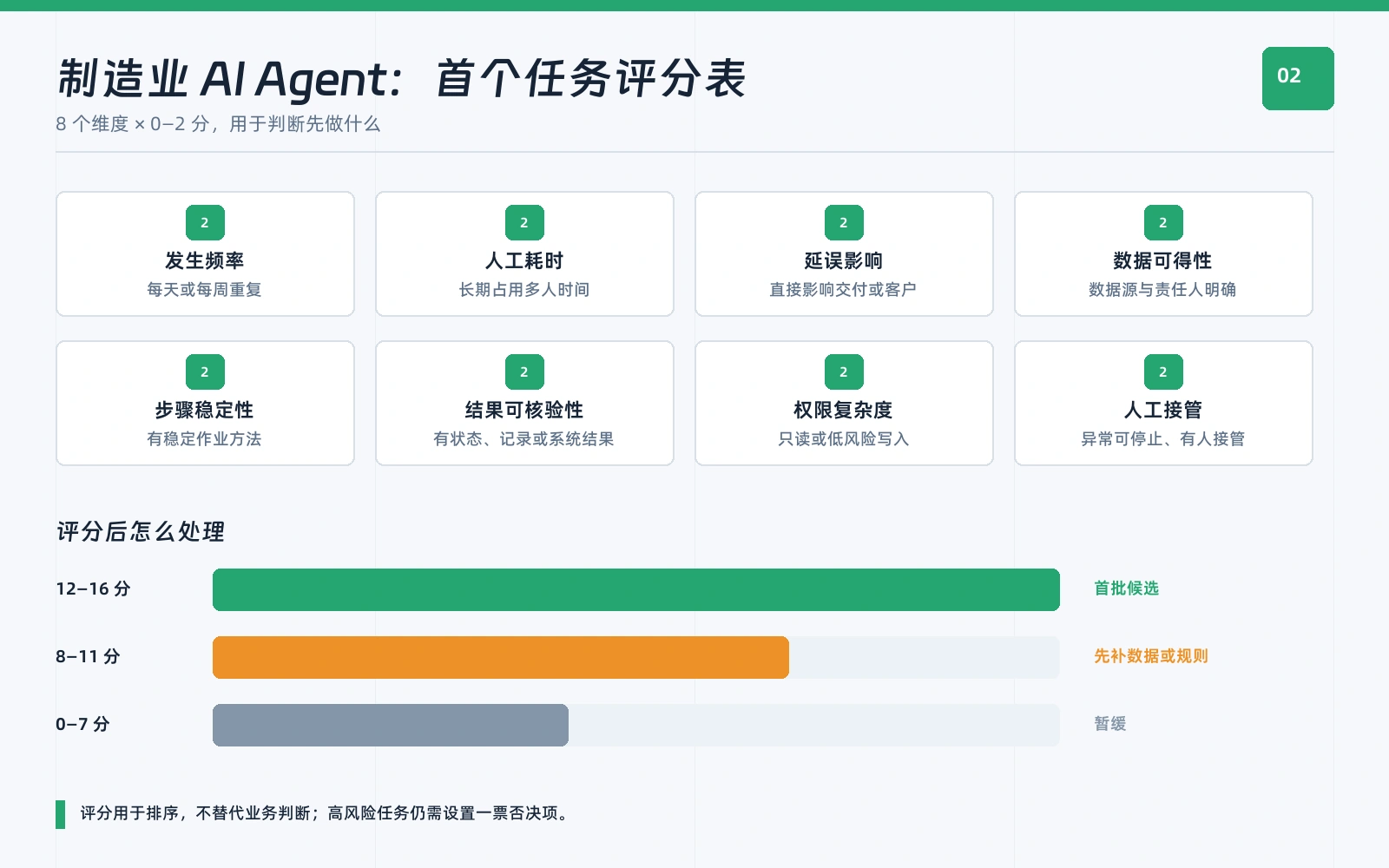 制造业AI Agent首个任务的8项评分维度和三档处理建议