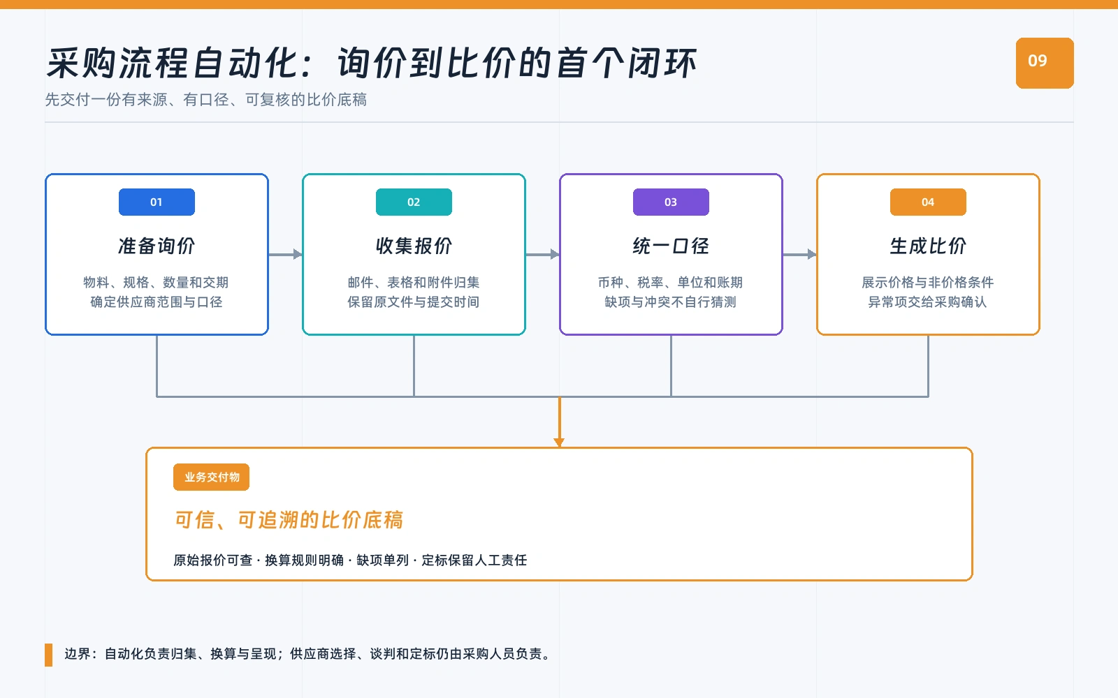 采购流程自动化从准备询价、收集报价、统一口径到生成比价的四段闭环