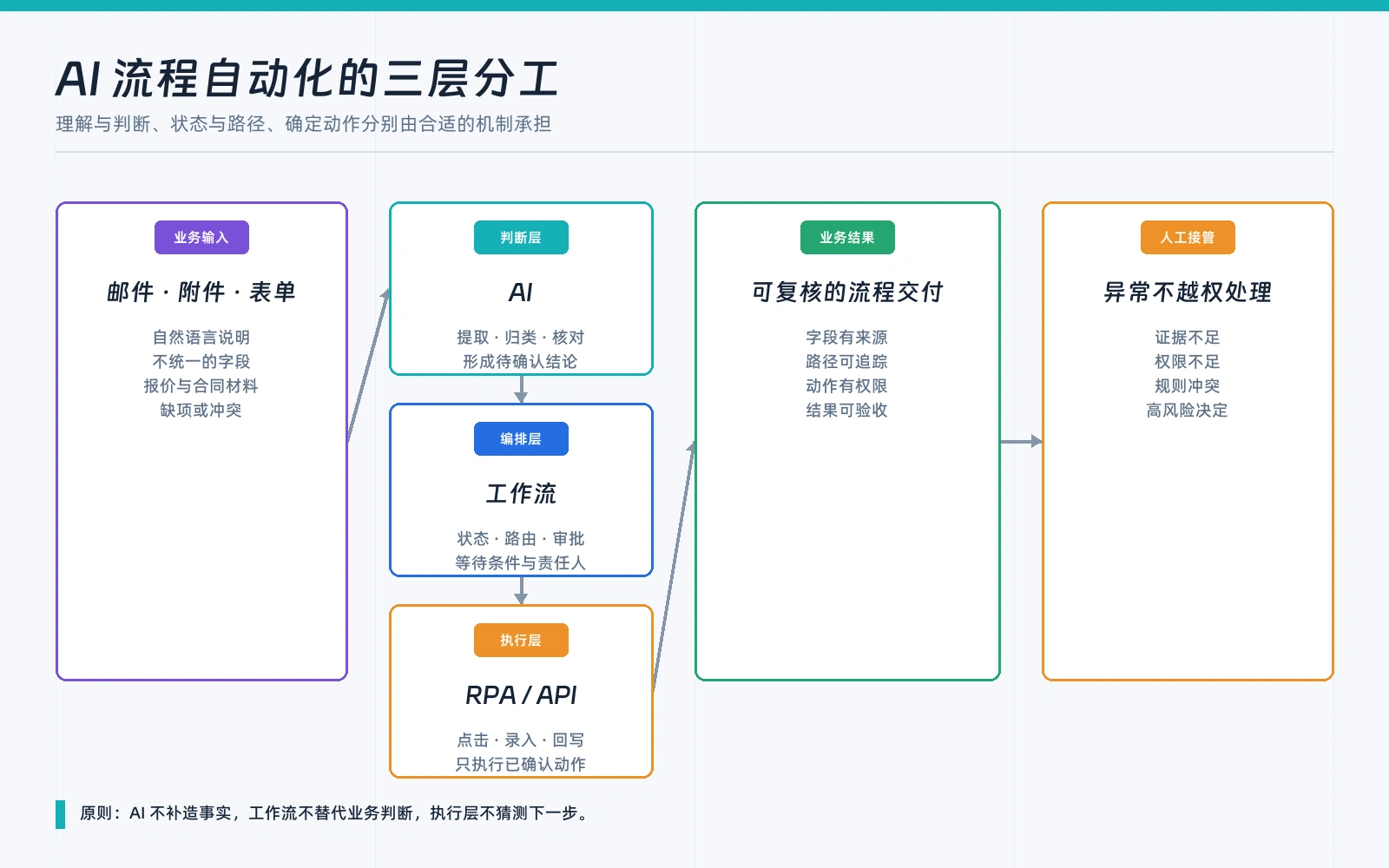 AI 流程自动化、工作流与 RPA 在判断、编排和执行三层中的分工
