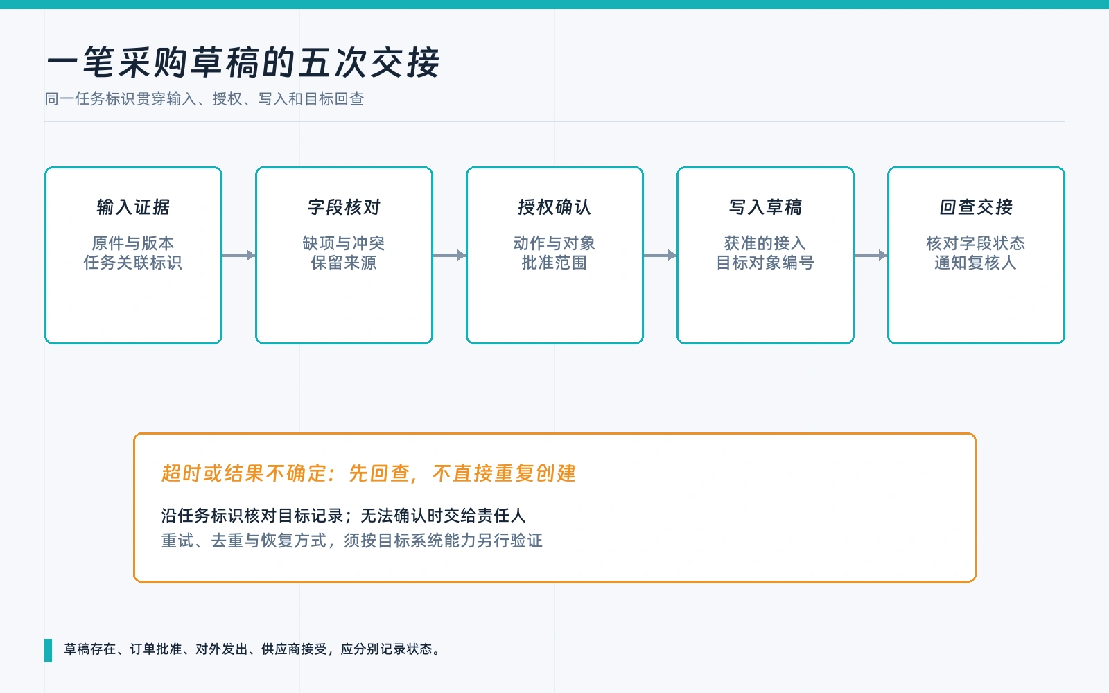 采购任务从输入证据、字段核对、授权确认、草稿写入到回查交接的五段接力