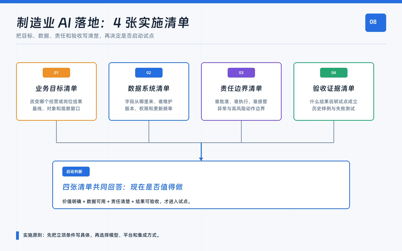 制造业AI落地所需的业务目标、数据系统、责任边界和验收证据四张清单