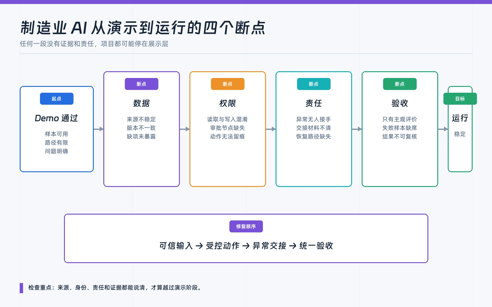 制造业 AI 项目从演示到运行经过数据、权限、责任和验收四个断点
