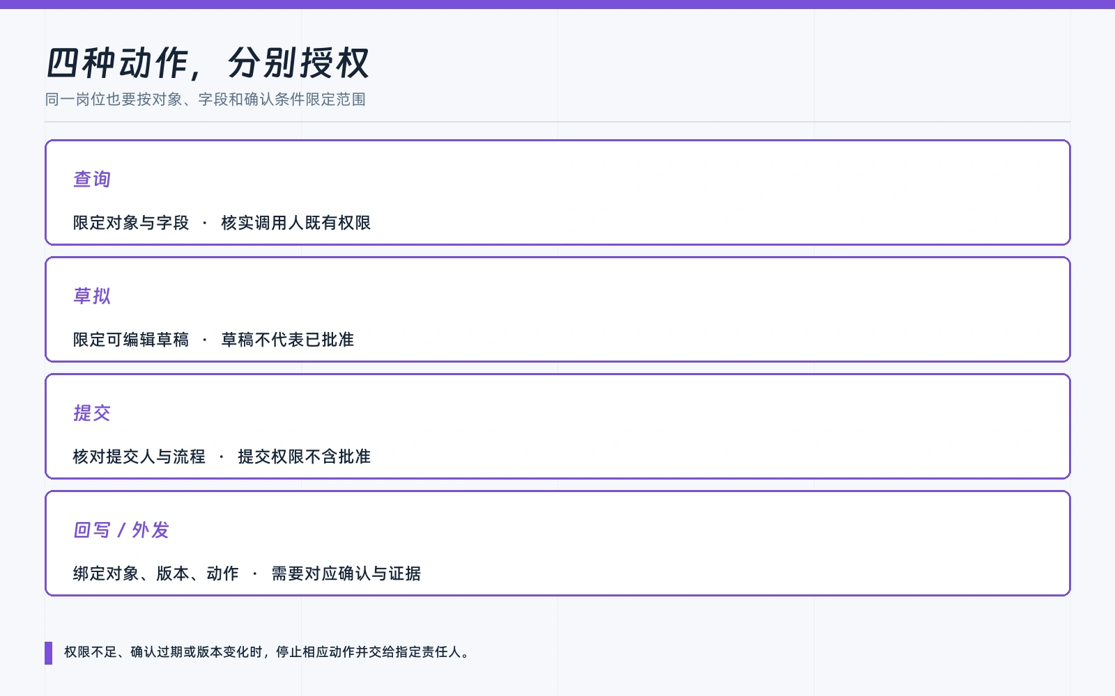 企业AI员工查询、草拟、提交、回写四种动作的权限与人工确认要求